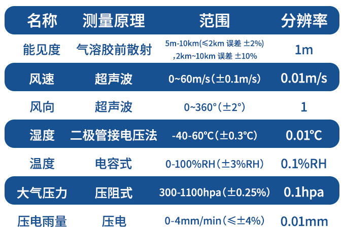 能見(jiàn)度觀測(cè)儀技術(shù)參數(shù)
