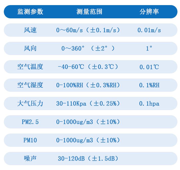 氣象環(huán)境監(jiān)測(cè)設(shè)備監(jiān)測(cè)參數(shù)