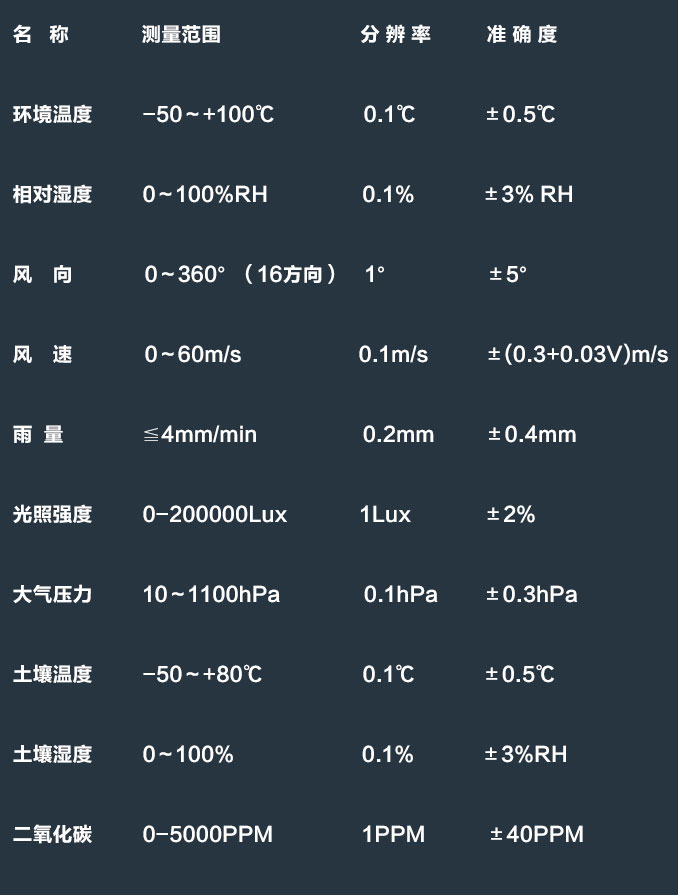 森林氣象站技術(shù)參數(shù)