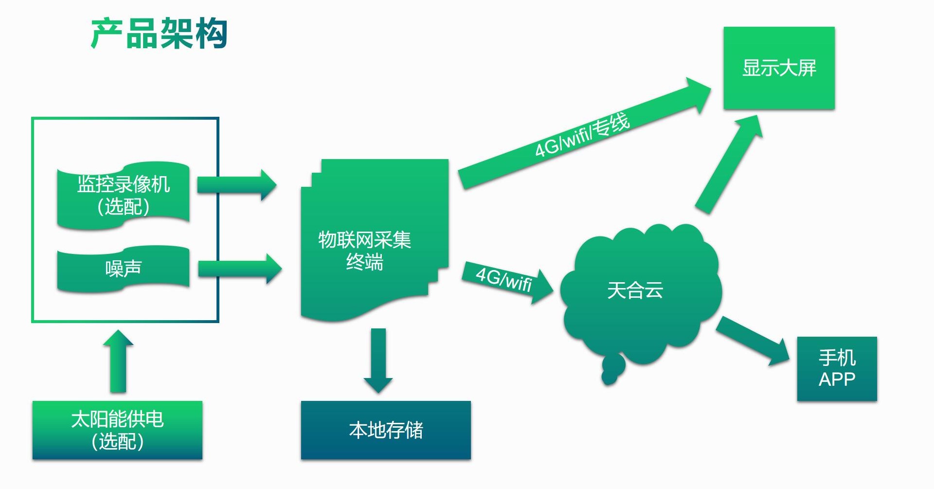 噪聲檢測(cè)儀系統(tǒng)組成